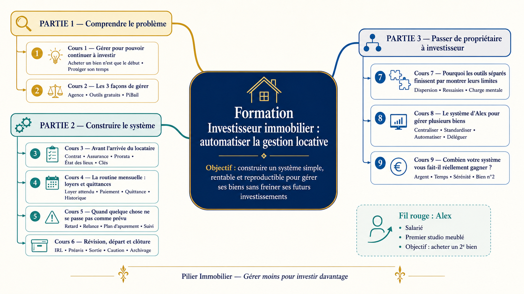 Mindmap de la formation