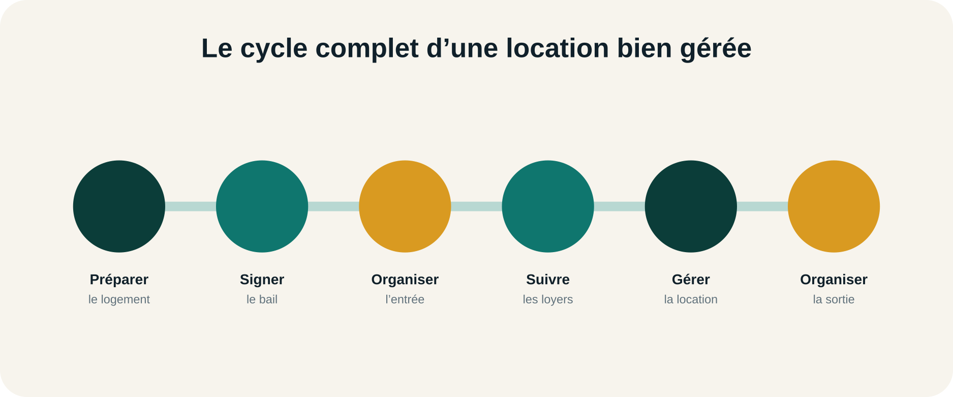 Cycle complet d’une location bien gérée